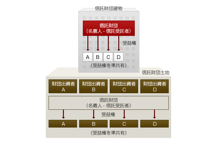 信託財団の事例-1 信託財団の事例-1