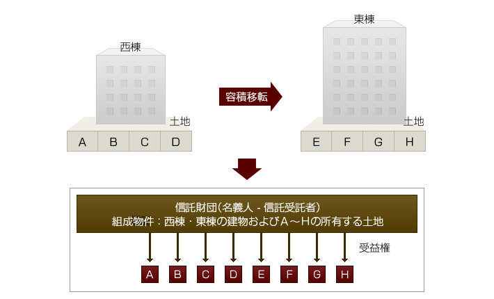 信託財団の事例-2 信託財団の事例-2