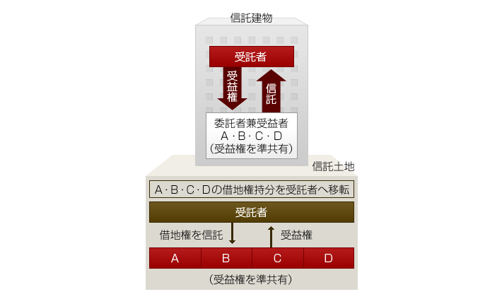 現行法に基づいて自益信託とする事例 現行法に基づいて自益信託とする事例